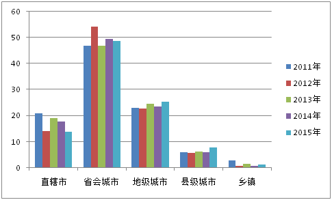 2015年中国大学生就业压力调查报告(全文)