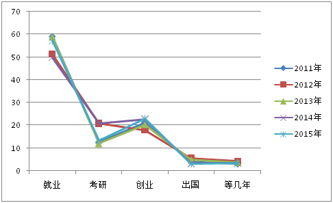 2015年中国大学生就业压力调查报告(全文)