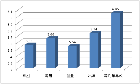 2015年中国大学生就业压力调查报告(全文)