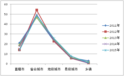 2015年中国大学生就业压力调查报告(全文)