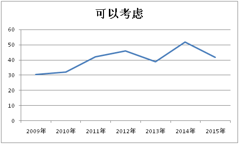 2015年中国大学生就业压力调查报告(全文)