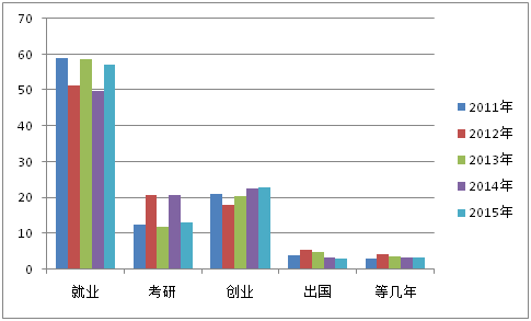 2015年中国大学生就业压力调查报告(全文)