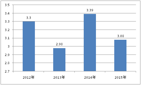 2015年中国大学生就业压力调查报告(全文)