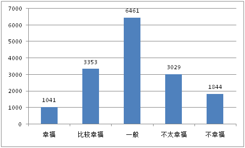 2015年中国大学生就业压力调查报告(全文)