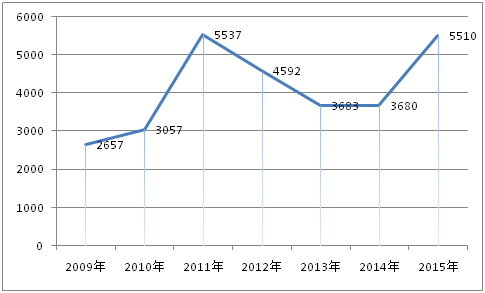 2015年中国大学生就业压力调查报告(全文)